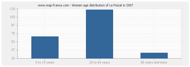 Women age distribution of Le Poizat in 2007